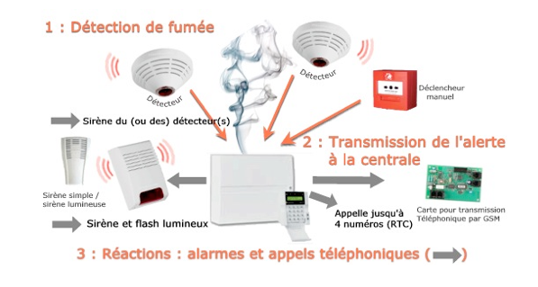 Alarme Type 4 - MATERIEL INCENDIE/ALARME INCENDIE - Art Incendie